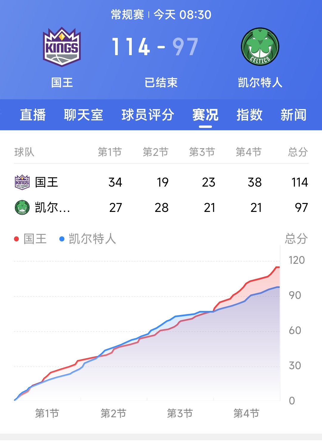 国王队客场击败强敌，实力逐渐显现的简单介绍