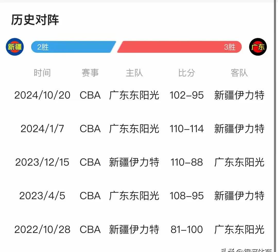 新疆队发挥稳定，战绩逐步提升