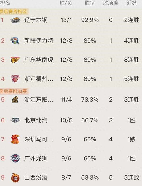 上海主场大胜，稳居积分榜前列的简单介绍