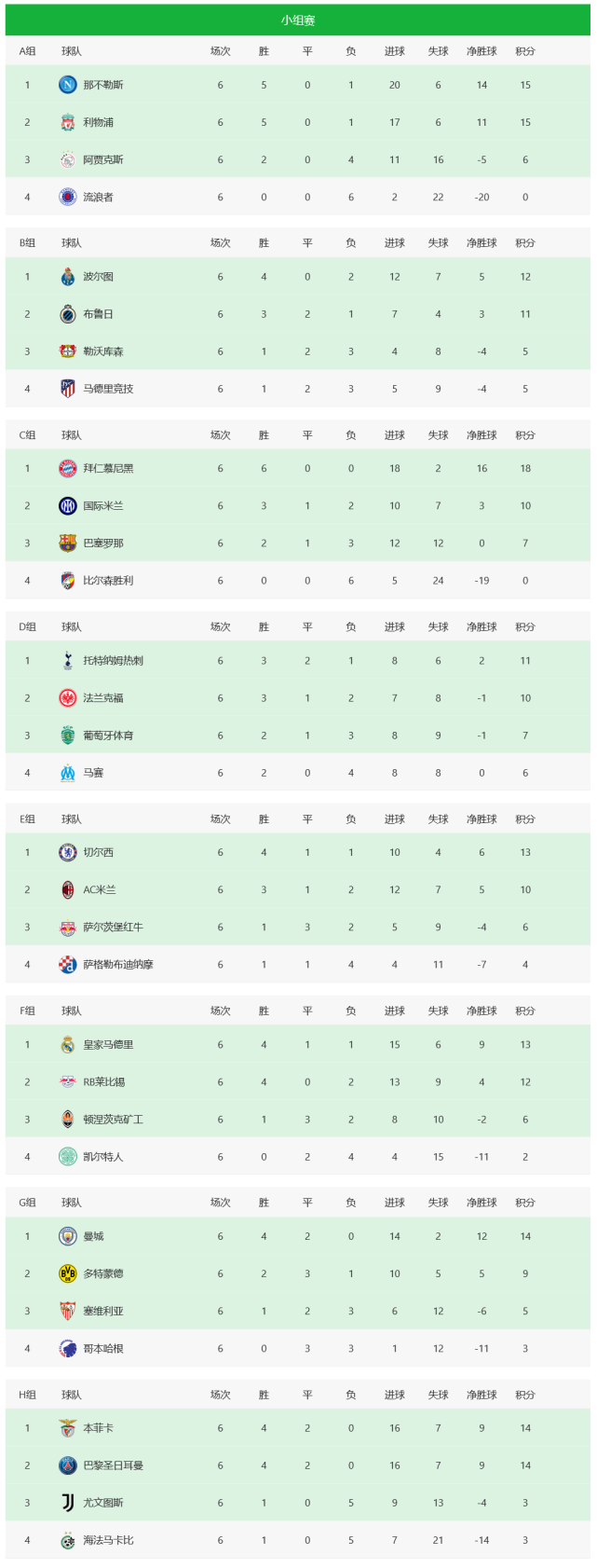 关于小组赛奥运会：葡萄牙逆转皇马，积分榜更新的信息